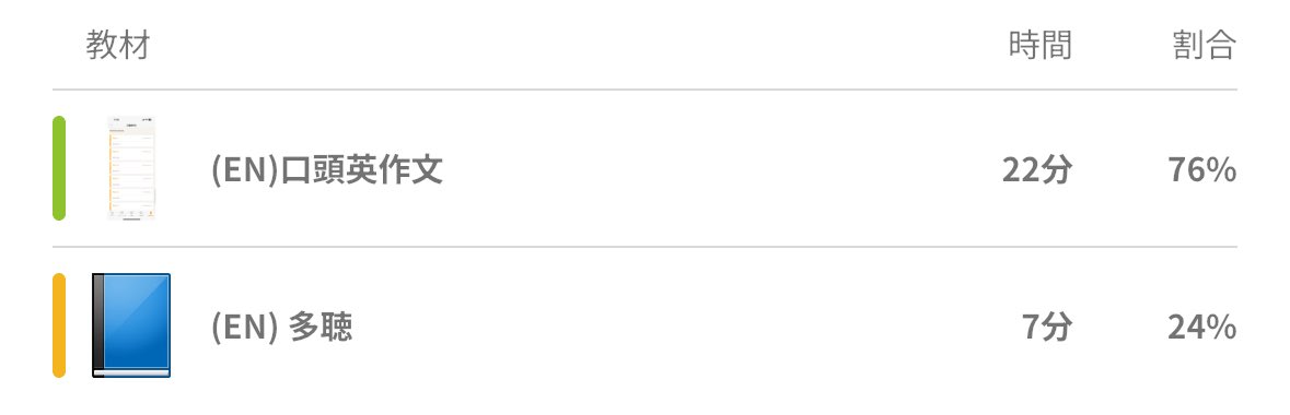 順番に8/9-11。宣言通りゆるゆるやりました💦1日30分しかやっていなくても、0分よりはえらい！😖
と言いつつ8/12-14は休みました。
だいぶ体調は復活したので本日から再開したいところ…！