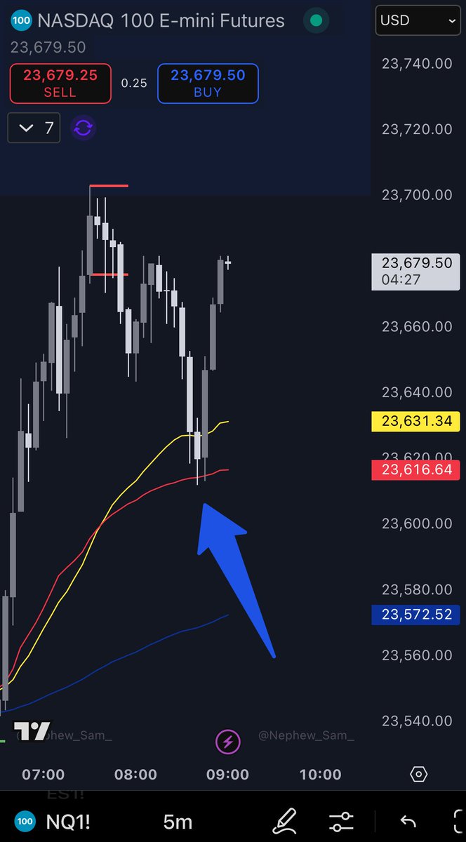 1MINUTETIP's tweet photo. Easiest trading strategy.

Wait until 10ET.

If above 200/5 200/1 VWAP.

Wait for price to pullback on the line and take long.

If below 200/5 200/1 VWAP. 

Wait for price to pullback on the line and go short.

Take your 10-20 point scale and let 25% run.

You don’t need a sweep of London high or lows.

I do this everyday. 

I’m at 37 payouts this year.