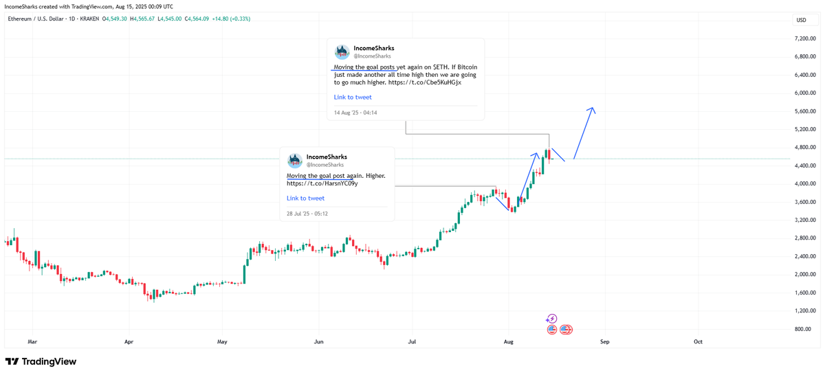 $ETH - I need to stop tweeting about moving the goal posts. Every time it marks a local top. The good news is the next week it rips much higher so I'll keep the strategy going until it stops working.