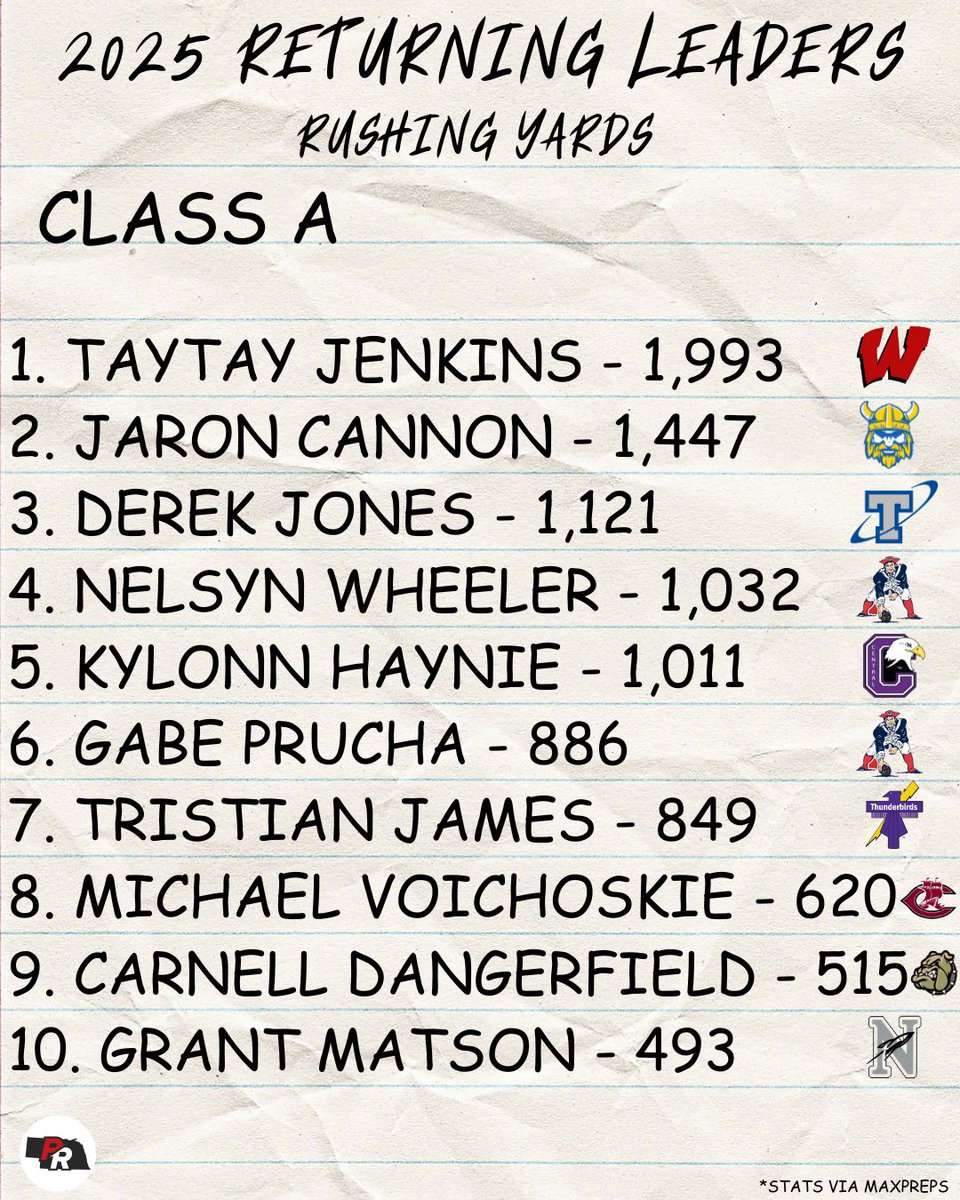 Oscar Galindo (@prz_oscarg) on Twitter photo Check out the returning rushing yards leaders for Class A
<a href="/TayTayjenkins_/">Taytay Jenkins</a> <a href="/JaronCannonJr/">Jaron Cannon Jr.</a> <a href="/DerekJones_2/">Derek Jones</a> <a href="/Nelsyn026/">Nelsyn Wheeler 3βοΈ</a> <a href="/HaynieKylonn/">Kylonn Haynie</a> <a href="/Gabe_Prucha/">Gabe Prucha</a> <a href="/tristianj_0115/">Tristian James</a> <a href="/mvoichoskie26/">Michael Voichoskie</a> <a href="/CarnellD22/">Carnell Dangerfield</a> <a href="/grantmatson07/">Grant Matson</a> Check out the returning rushing yards leaders for Class A
<a href="/TayTayjenkins_/">Taytay Jenkins</a> <a href="/JaronCannonJr/">Jaron Cannon Jr.</a> <a href="/DerekJones_2/">Derek Jones</a> <a href="/Nelsyn026/">Nelsyn Wheeler 3βοΈ</a> <a href="/HaynieKylonn/">Kylonn Haynie</a> <a href="/Gabe_Prucha/">Gabe Prucha</a> <a href="/tristianj_0115/">Tristian James</a> <a href="/mvoichoskie26/">Michael Voichoskie</a> <a href="/CarnellD22/">Carnell Dangerfield</a> <a href="/grantmatson07/">Grant Matson</a>