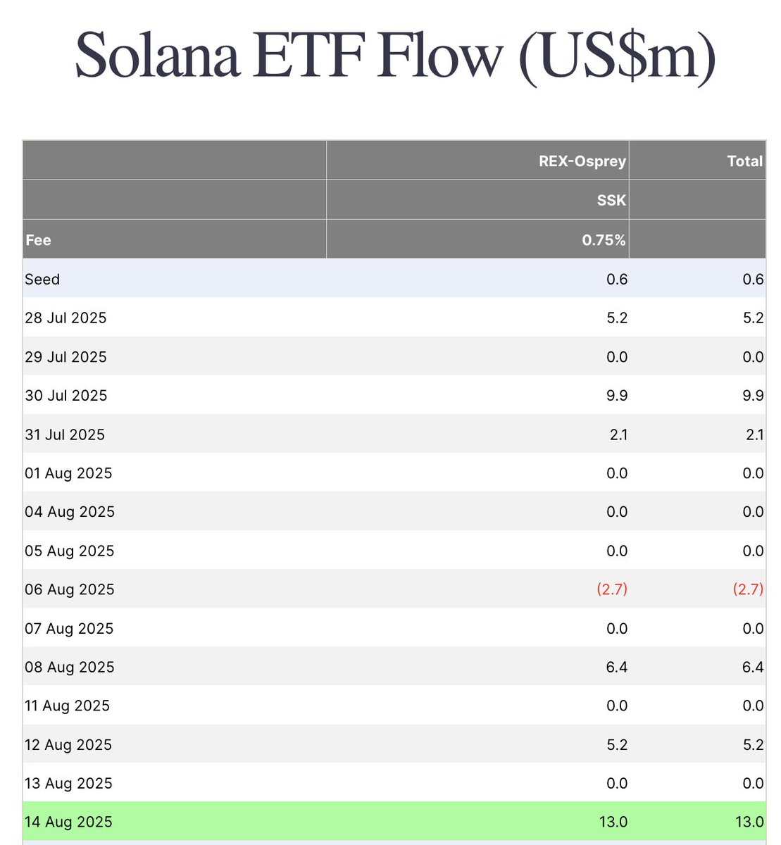 2025년 7월 28일부터 8월 14일까지의 일별 유입을 보여주는 Solana ETF 흐름 표
