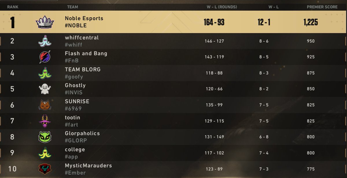 MatthewMoos3's tweet photo. Noble Esports closes out the Final Week of Groups going 2-0 against the #2 Team Whiffcentral, ending groups as the #1 Seed going into Playoffs this sunday! #STAYNOBLE https://t.co/JzjTX9Mumz