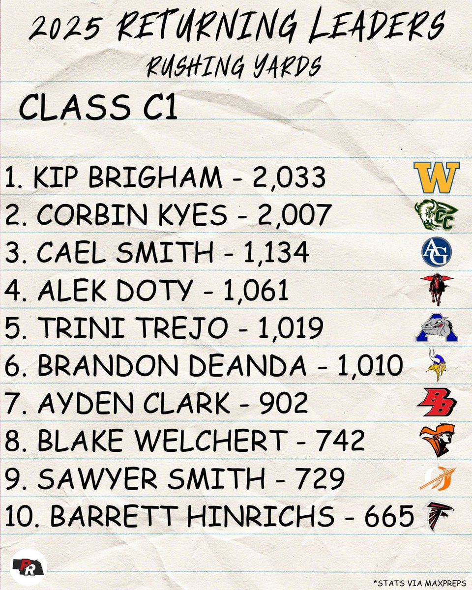 Here are the Top 10 returning rushing yards leaders for C1

<a href="/KipBrigham32/">Kip</a> <a href="/CorbinKyes/">Corbin Kyes</a> <a href="/AGCaelSmith/">Cael</a> <a href="/Trini_trejo5/">Trini</a> <a href="/whoisbrandond1/">Brandon DeAnda</a> <a href="/Sawyersmith33/">Sawyer smith</a> <a href="/BarrettHin62000/">Barrett Hinrichs</a>