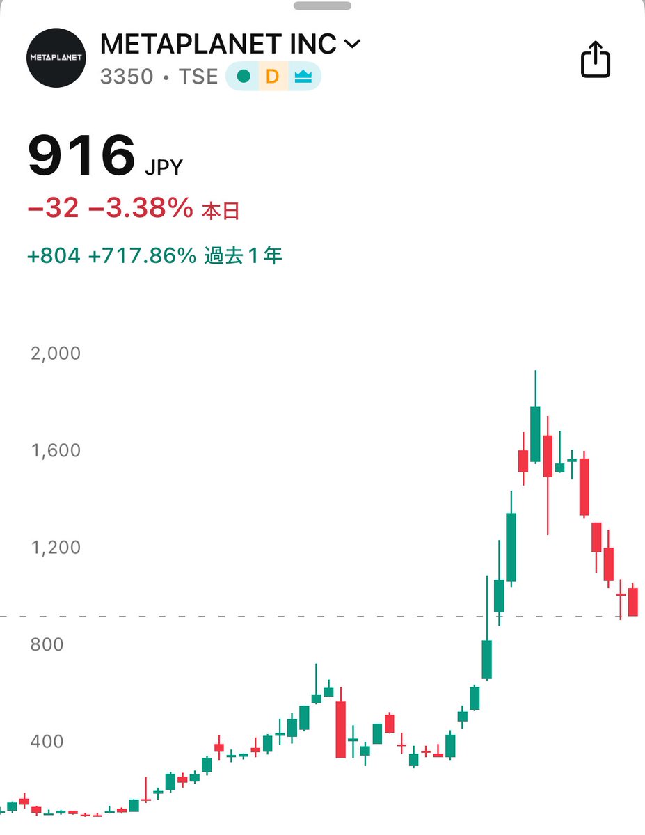 速報】「ビットコインめっちゃ買う」のメタプラネット株価、916円まで下落