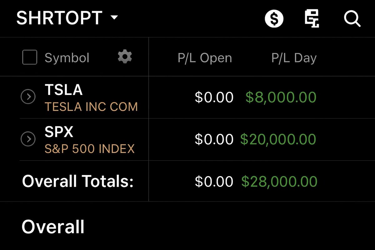 interactcopyai's tweet photo. Another day, another big win. 📈
Tesla and the S&P 500 delivered huge moves today — and we were positioned perfectly to ride them to the bank.
While others are guessing the market, we’re executing trades with precision and pulling in daily profits most only dream about.

Stop watching from the sidelines. It’s time to make the market work for you.

🚀 Trade smarter. Profit bigger.