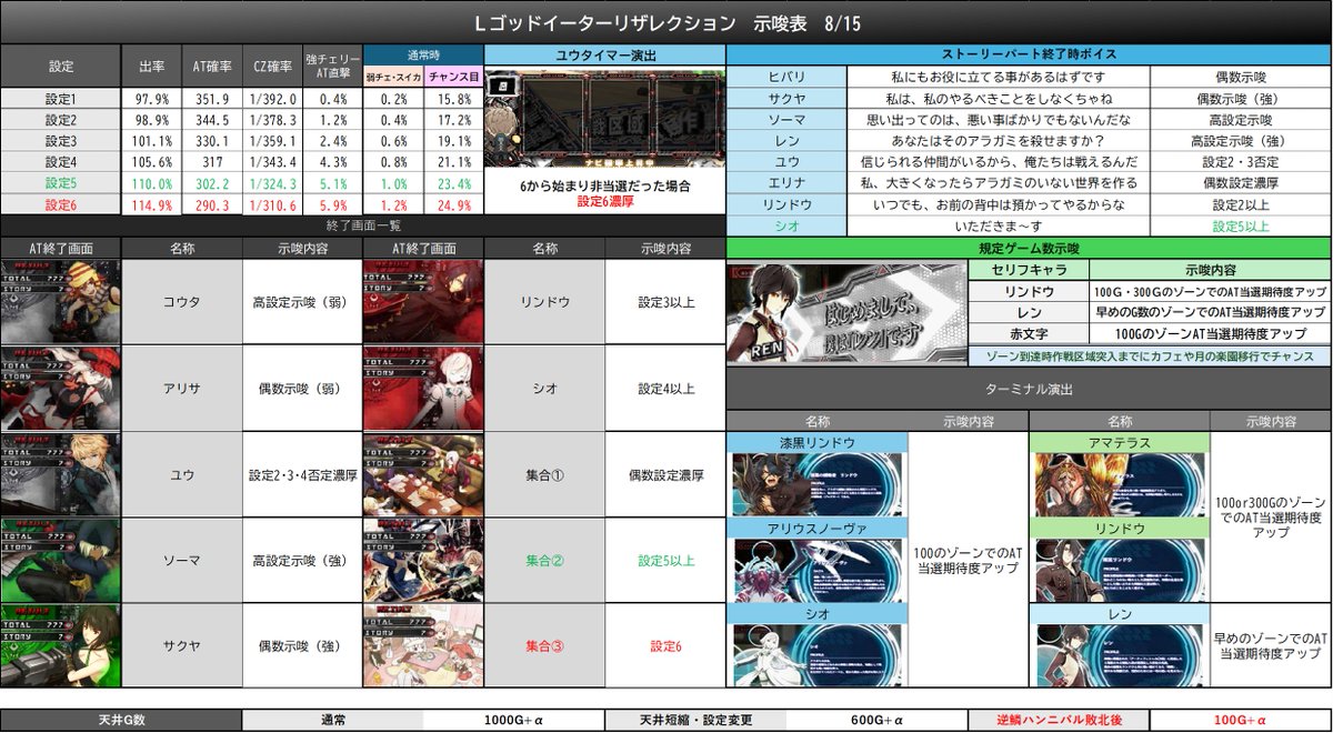 ♪koma komachi　　ゴッドイーターリザレクション　ユニット付き♪ Lゴッドイーターリザレクション示唆表】 ✓ゴッドイーターも通常遊技