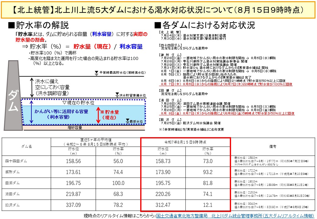 #北上川ダム統合管理事務所 における５大ダムの渇水対応状況はこちらです。
(令和7年8月15日9時時点）
ダムの限りある容量を最大限活用していきますが、節水へのご協力をよろしくお願いいたします。

【リアルタイム情報】
www2.thr.mlit.go.jp/kitakato/02rea…
#渇水 #節水 #河川 #ダム #流量 #貯水率
