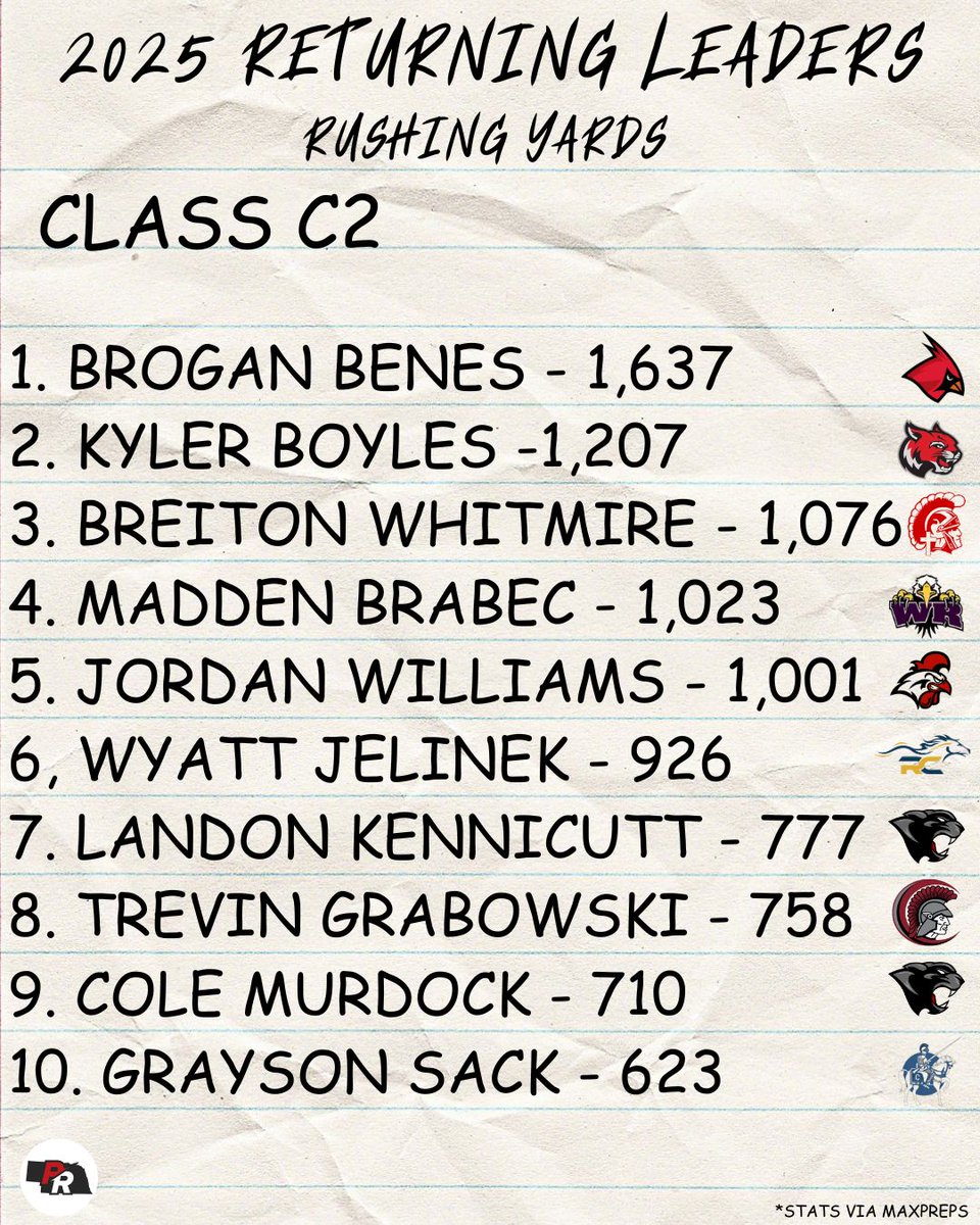 Oscar Galindo (@prz_oscarg) on Twitter photo Class C2 Rushing Yards Leaders going into the fall
<a href="/BenesBroga89896/">Brogan Benes</a> <a href="/kyler_boyles1/">Kyler Boyles</a> <a href="/Breitonw8/">Breiton Whitmire</a> <a href="/jelinek_wyatt/">Wyatt Jelinek</a> <a href="/TrevinGrab28635/">Trevin Grabowski</a> <a href="/ColeMurdock11/">Cole Murdock</a> <a href="/sack_grayson/">Grayson Sack</a> Class C2 Rushing Yards Leaders going into the fall
<a href="/BenesBroga89896/">Brogan Benes</a> <a href="/kyler_boyles1/">Kyler Boyles</a> <a href="/Breitonw8/">Breiton Whitmire</a> <a href="/jelinek_wyatt/">Wyatt Jelinek</a> <a href="/TrevinGrab28635/">Trevin Grabowski</a> <a href="/ColeMurdock11/">Cole Murdock</a> <a href="/sack_grayson/">Grayson Sack</a>