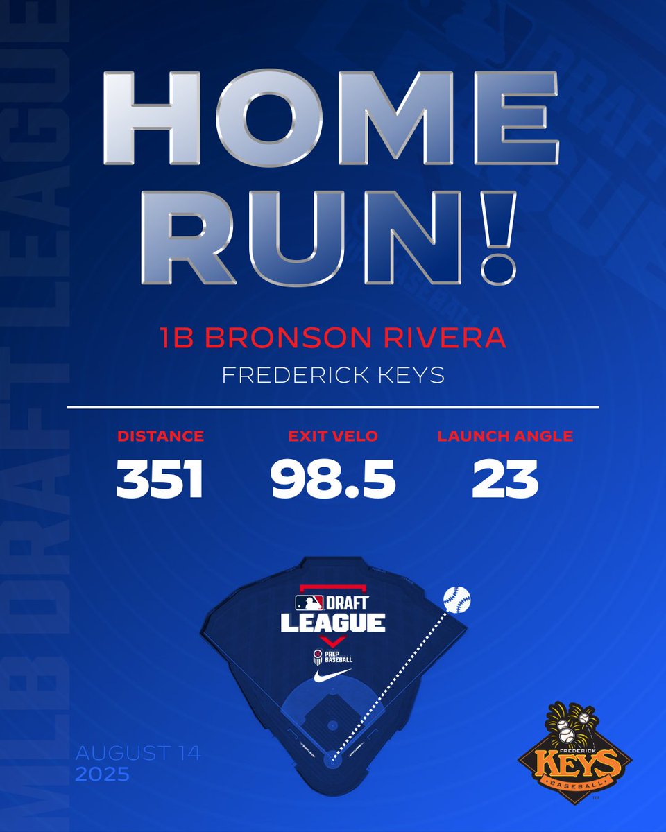 MLB Draft League Data (@draftleaguedata) on Twitter photo The Keys tie on Bronson Rivera's 2nd big fly of the summer!
<a href="/FrederickKeys/">Frederick Keys</a> | <a href="/BronsRivera27/">Bronson Rivera</a> The Keys tie on Bronson Rivera's 2nd big fly of the summer!
<a href="/FrederickKeys/">Frederick Keys</a> | <a href="/BronsRivera27/">Bronson Rivera</a>