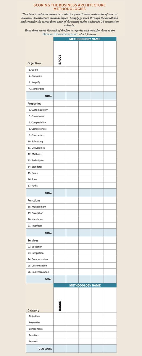 Selecting a Business Architecture Methodology; A Ratings and Evaluation Handbook. 

The handbook begins with a perspective-setting discussion on methodologies. It then introduces five categories you should consider when selecting a methodology.

architecturescoe.org/resourcesall/b…

The