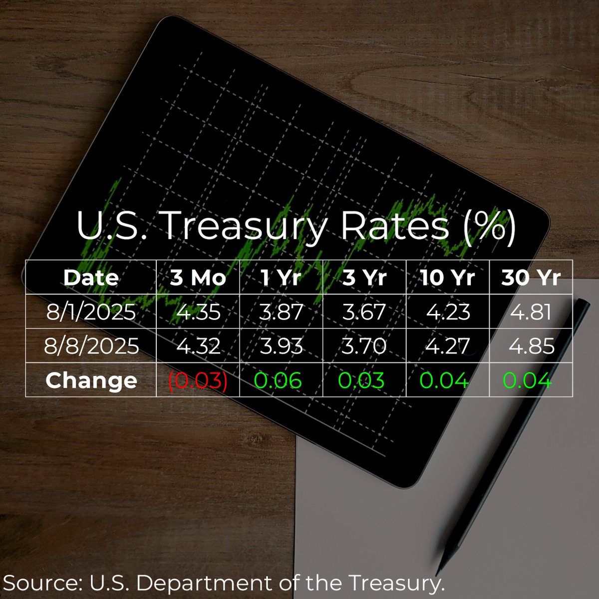 U.S. Treasury rates weekly update for August 8, 2025.
#keygent #keygentllc #municipalbonds #munibonds #treasuryrates #3yeartreasury #10yeartreasury #30yeartreasury #InterestRates
bit.ly/47s6Vve
