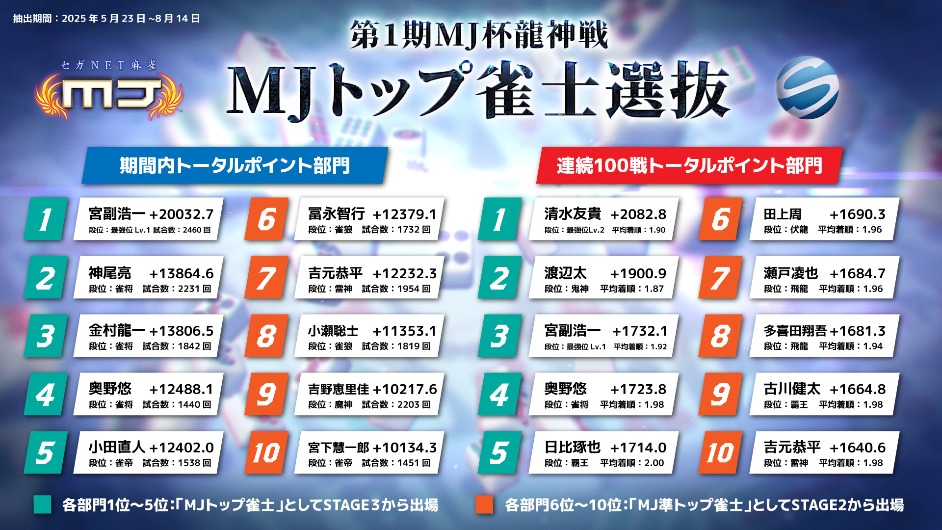 最高位戦日本プロ麻雀協会 on X: 