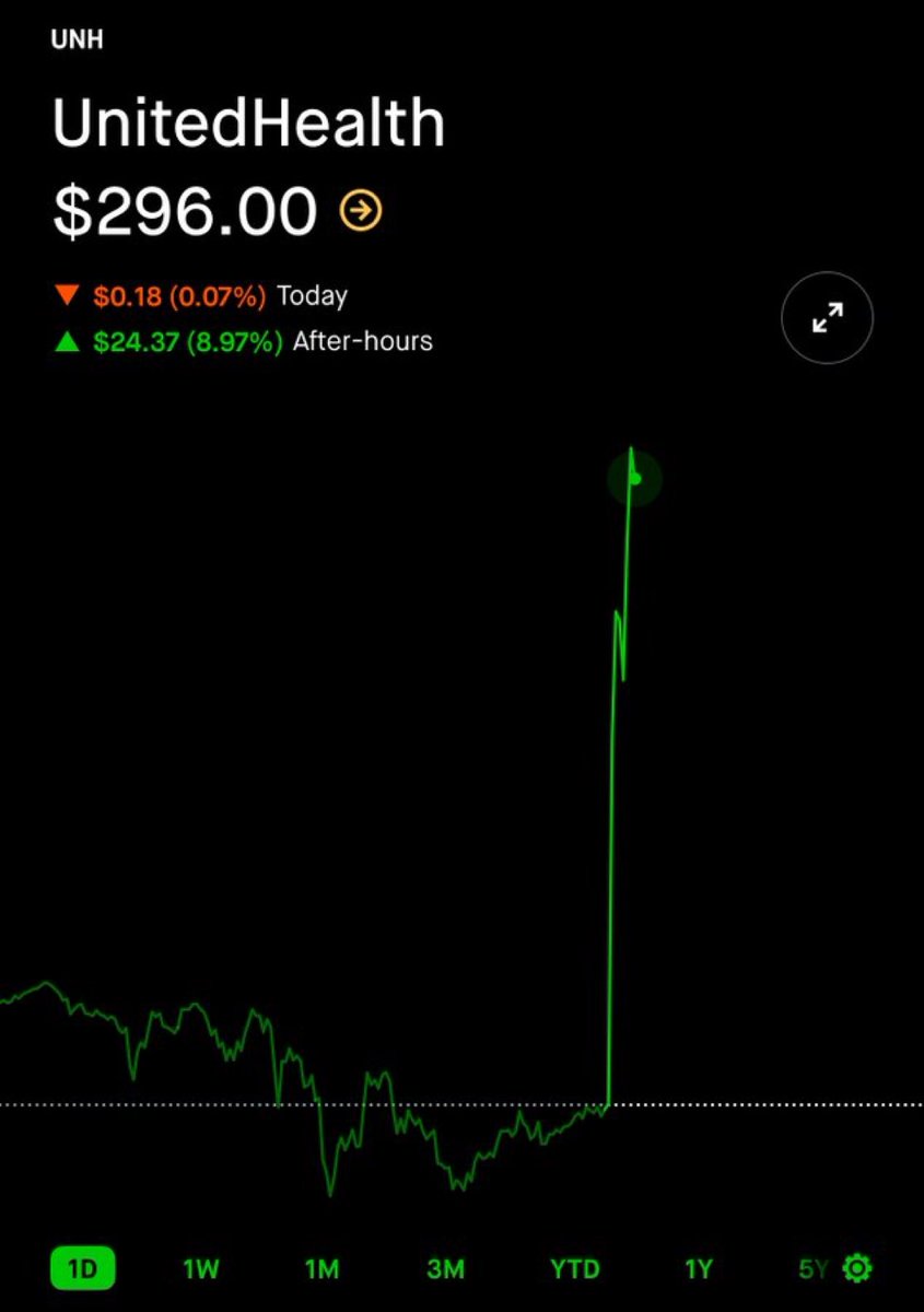 📈 마이클 버리 UNH 대규모 롱 베팅 전설의 투자자 마이클 버리가 $UNH 콜옵션 35만주 규모 매수 이는 올해 워렌 버핏의  $BRK.A $BRK.B 유나이티드헬스 대규모 매수와 궤를 같이함 건강보험·헬스케어 시장에 대한 강력한 상승