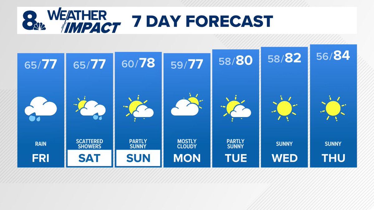 CelineSStevens's tweet photo. After a hot week, we are now waiting for the rain to move in overnight in the form of scattered showers, before the heavier, steady rain rolls in by Friday afternoon. Temperatures will remain in the upper 70s, but expect a cloudy and wet day. #kgwweather https://t.co/DDGRACBXhV