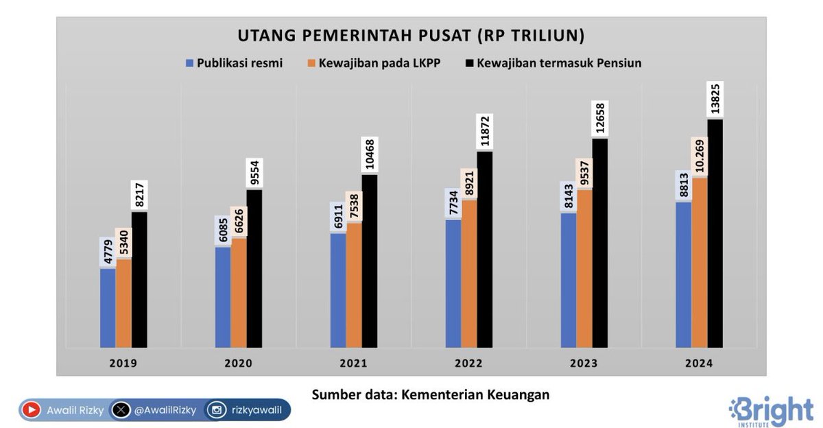 msaid_didu's tweet photo. KASUS DEMO DI PATI HANYA PUNCAK GUNUNG ES DAMPAK UTANG UGAL-UGALAN YG DIBUAT OLEH DUET JOKOWI-SRIMULYANI

Oleh : Muhammad Said Didu

Kenaikan PBB dan berbagai jenis pajak serta harga-harga adalah muara dari utang ugal-ugalan yang dibuat oleh Rezim Jokowidodo yg dirancang oleh Menkeu Sri Mulyani selama 10 tahun.

Dari olahan data Bright Institut, dapat diuraikan sebagai berikut :

1) 2014, utang pemerintah sktr Rp 2.600 trilyun, akhir pemerintahan Jokowi naik menjadi sktr Rp 9.000 trilyun. Jika ditambahkan dg kewajiban blm dibayar, utang ke BUMN, dan yg tertunda, maka beban negara (utang publik) menjadi sktr Rp 14.000 trilyun. Jika ditambahkan dg utang BUMN sktr Rp 8.000 trilyun, maka total kewajiban pemerintah yg diwariskan oleh rezim Jokowi sktr Rp 22.000 trilyun !!! 
Mendekati 100 % dari PDB 

2) akibat tingginya utang tersebut, maka beban pembayaran utang makin meningkat. Tahun 2025 beban pembayaran pokok dan bunga utang pemerintah (hanya yg tercantum dlm APBN) diperkirakan sktr Rp 1.352 trilyun. Saat awal rezim Jokowi (2014) pembayaran utang baru sktr Rp 300 trilyun. Ada tambahan beban sktr Rp 1.000 trilyun !!!

3) Akibat kenaikan beban pembayaran utang tersebut, maka dana transfer ke daerah berkurang, akibatnya daerah kekurangan dana sehingga mereka mencari pemasukan dg memeras rakyat lewat kenaikan PBB dan lain- lain

4) untuk membayar utang yg dibuat oleh duet maut Mulyono-Mulyani tersebut, maka Rezim Prabowo menaikkan pajak dan berbagai kebijakan yg memeras rakyat demi.

5) Sri Mulyani atas kebijakan Jokowi selama 10 tahun menambah utang ugal-ugalan dan saat ini membuat kebijakan di bawah rezim Prabowo memeras rakyat untuk menutupi kesalahan rezim Jokowidodo.

Jadi hulu persoalan ekonomi dan fiskal saat ini adalah utang ugal-ugalan yg dibuat oleh Rezim Jokowidodo yg dilaksanakan oleh duel maut Mulyono-Mulyani