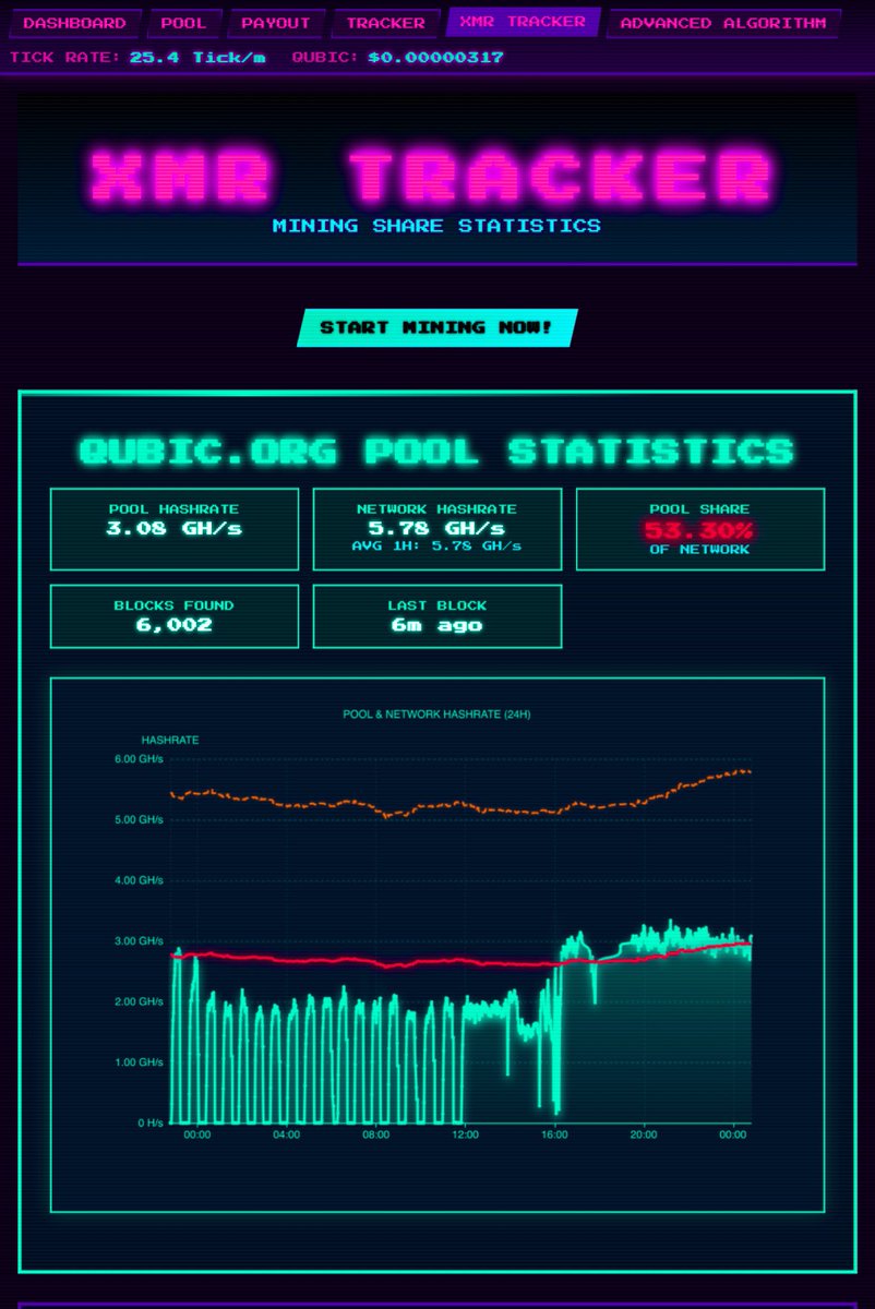 Qubic Hefe ױ (@qubichefe28) on Twitter photo Congrats to everyone in the $Qubic community and especially to the entire team and <a href="/c___f___b/">Come-from-Beyond</a> for over 6,000 $XMR blocks mined and over 50% of the network pool share
$Qubic has made crypto and blockchain history 🔥 Congrats to everyone in the $Qubic community and especially to the entire team and <a href="/c___f___b/">Come-from-Beyond</a> for over 6,000 $XMR blocks mined and over 50% of the network pool share
$Qubic has made crypto and blockchain history 🔥