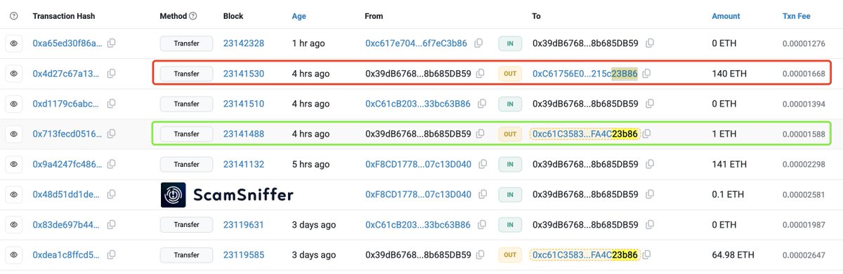 realScamSniffer's tweet image. 🚨💔  1 hour ago, a victim lost 140 ETH ($636,559) after copying the wrong address from contaminated transfer history.