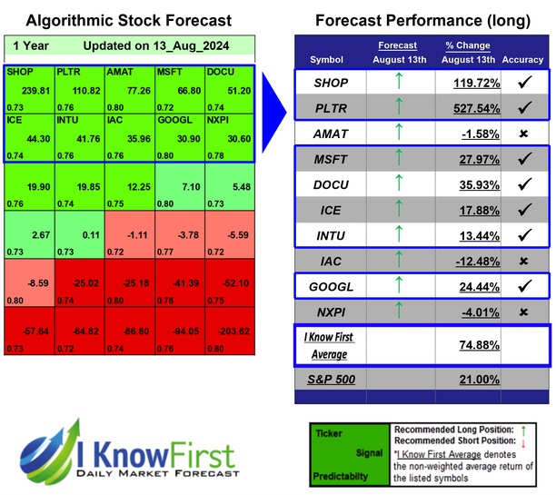 i_Know_First's tweet photo. Artificial Intelligence Stocks Based on a Self-learning Algorithm: Returns up to 527.54% in 1 Year
https://t.co/zcqlp3nQr0
#shop #pltr #amat #msft #docu #ice #intu #iac #googl #nxpi #stocks #stockmarket #stocktrading #investing https://t.co/haTgd6H6yt