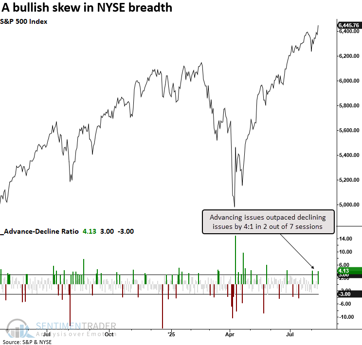 SentimenTrader (@sentimentrader) on Twitter photo Following a four-day pullback, buyers regained control, propelling the S&P 500 to fresh record territory on Tuesday. Market breadth was equally impressive, as NYSE advancers outpaced decliners by a 4-to-1 margin in two of the last seven sessions.
🔗 Read <a href="/DeanChristians/">Dean Christians, CMT</a>'s Aug 13 Following a four-day pullback, buyers regained control, propelling the S&P 500 to fresh record territory on Tuesday. Market breadth was equally impressive, as NYSE advancers outpaced decliners by a 4-to-1 margin in two of the last seven sessions.
🔗 Read <a href="/DeanChristians/">Dean Christians, CMT</a>'s Aug 13