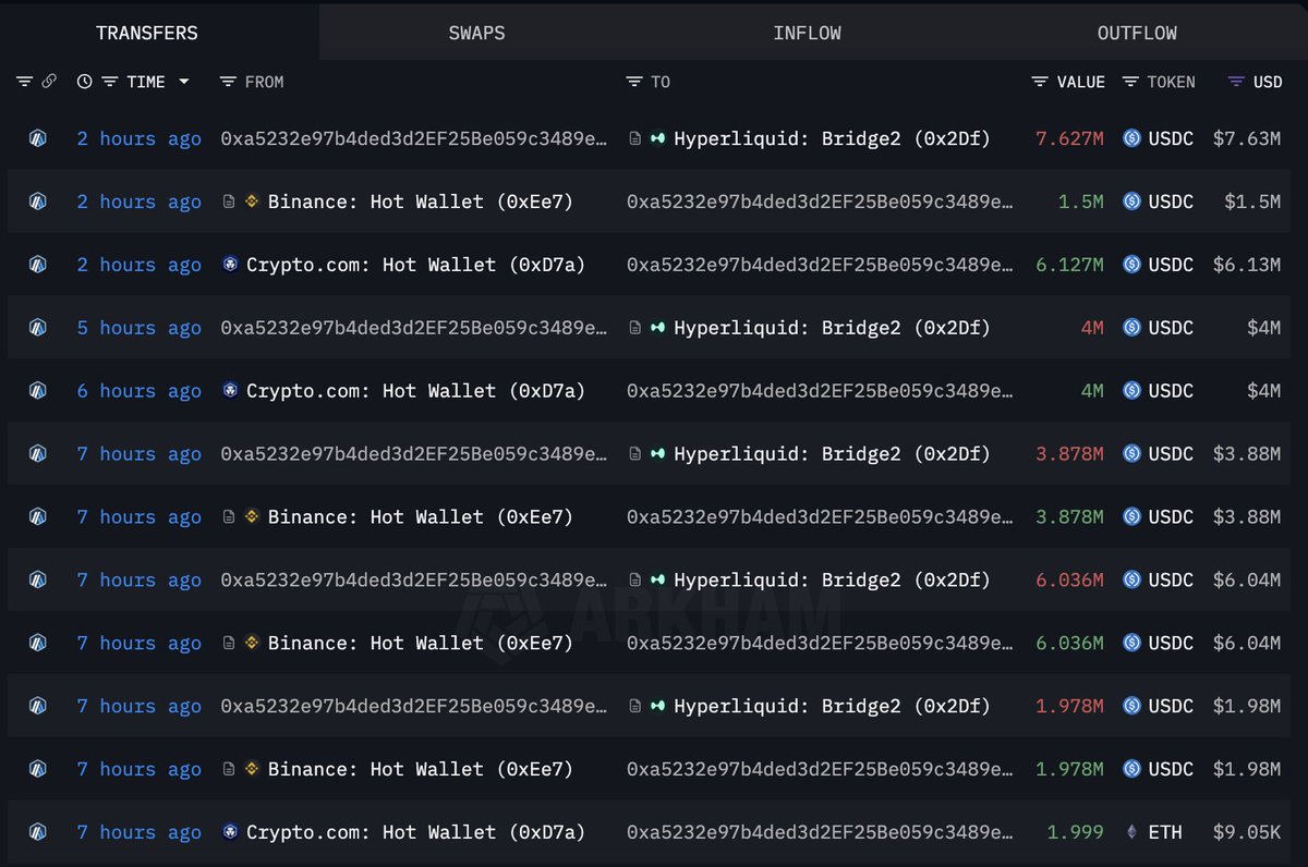 Transaction logs showing USDC inflows from major exchanges to the whale wallet
