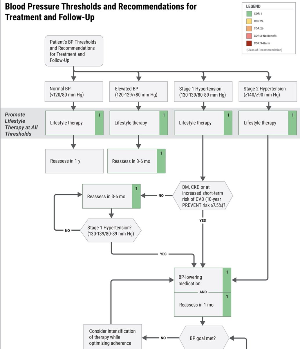 🧵📌
Nuevo guideline AHA/ACC 2025 en HTA: lo que realmente cambia tu práctica. 👇

1/14 🩺🎯 Meta universal: &lt;130/80 mmHg para la mayoría de adultos. Ajusta según fragilidad, institucionalización y embarazo. Recordatorio de por qué importa: HTA = factor de riesgo más prevalente y