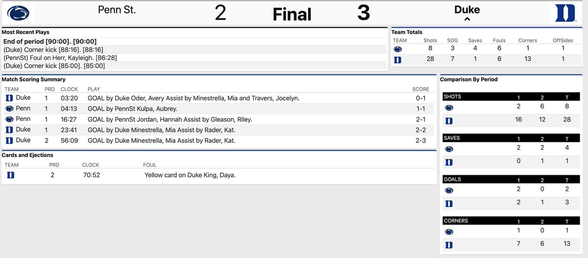 Mia Minestrella has a hand in all three goals as Duke wins a wild one against Penn State.