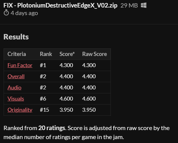 Badlife_Games's tweet photo. We are proud to share the results that Plotonium Destructive Edge X: Wings Of Solitude got in #MechJam VI. It was a pleasure to participate again.
You can expect to see more Plotonium content in the future!
#Mecha #IndieGameDev #indiedev https://t.co/vfKQCEjaoY