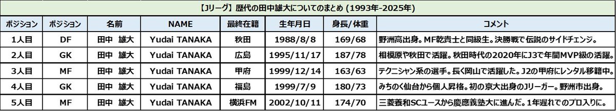 【横浜F・マリノス】慶應義塾大のMF田中雄大の加入を発表！表のとおり、これでJリーグで5人目の田中雄大に！1人目は野洲高で活躍したレフティの田中雄大、2人目はSC相模原や秋田で活躍したキーパーの田中雄大、3人目は岡山で10番を背負ったテクニシャンの田中雄大、4人目は初の京都大出身のJリーガーと