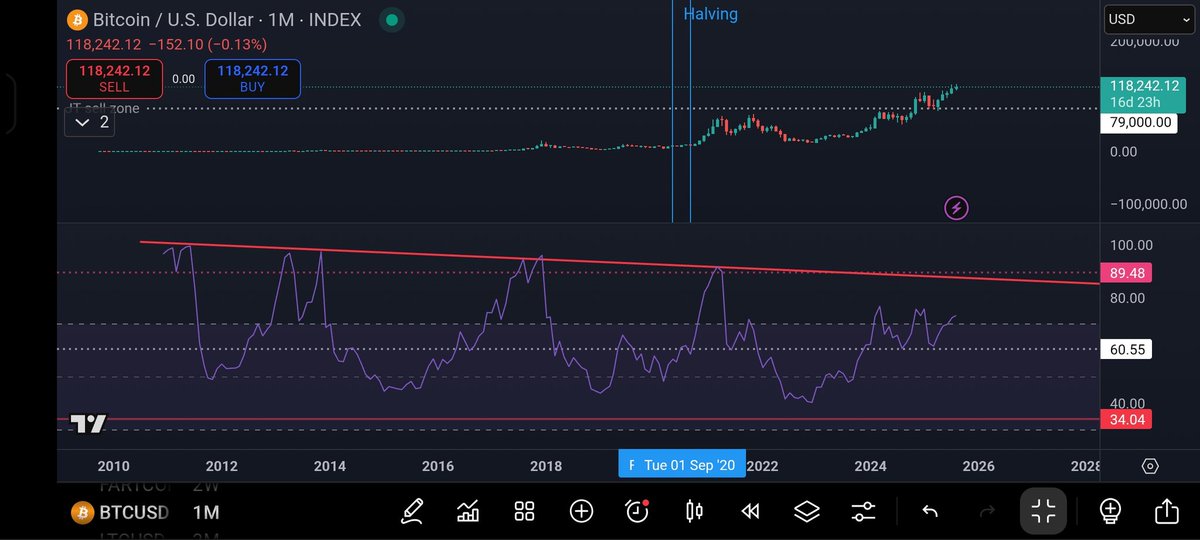 JonasBaessens's tweet photo. @CryptoWizardd Whenever monthly RSI hits or gets close to line 🤷‍♂️ https://t.co/e5HX08ucaQ