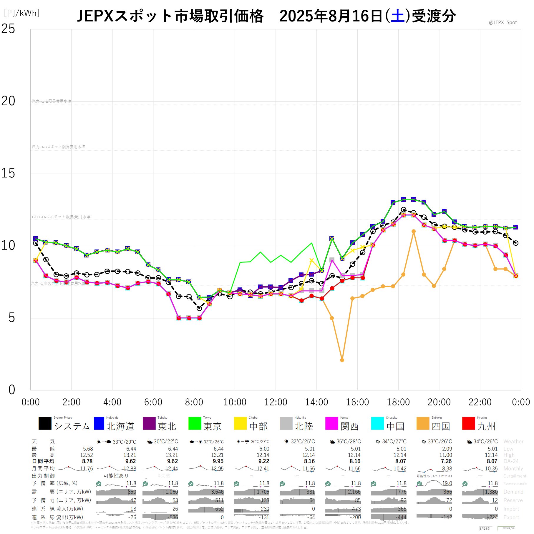 JEPXスポット価格 on X: 