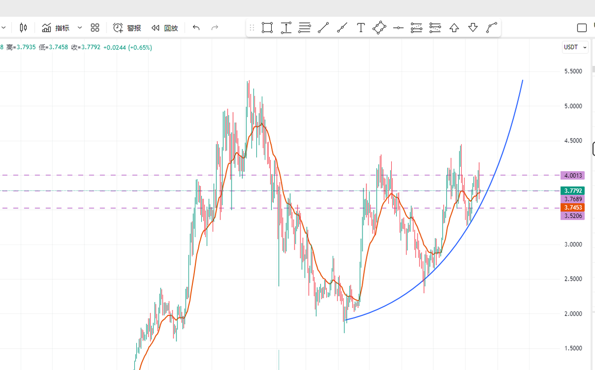 web3jayyu's tweet image. 静待 $SUI 的抛物线上涨