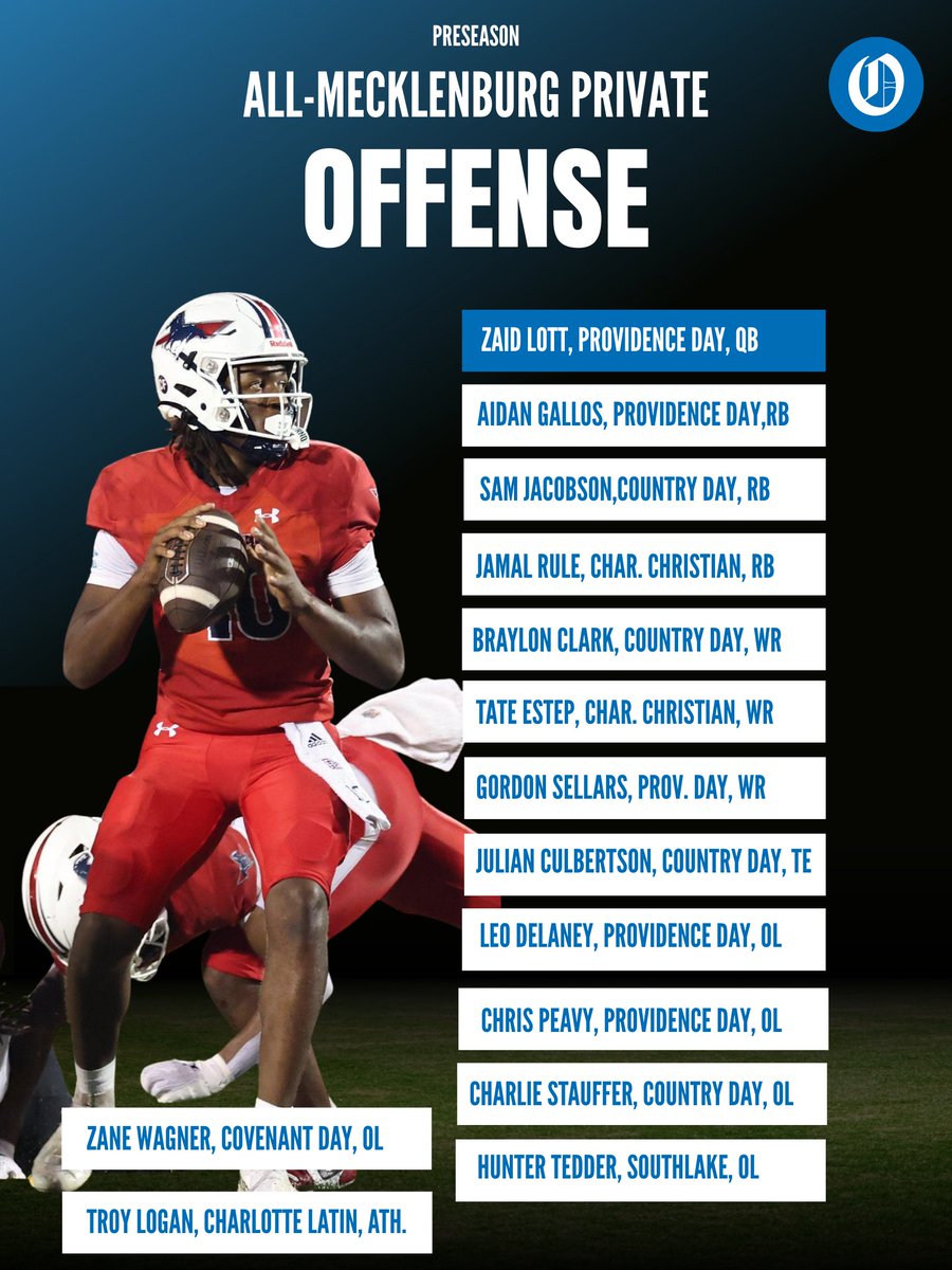 Here's the All-Mecklenburg private school football teams.

Specialists not shown:

Jacob Baggett, K, Prov. Day
Hunter Loeffler, P, Latin
Max Cassell, SPEC, Prov. Day
Kanaan Wagoner, SPEC, Hickory Grove
Bauer Sodoma, LS, Prov. Day

Full preview: charlotteobserver.com/sports/high-sc…