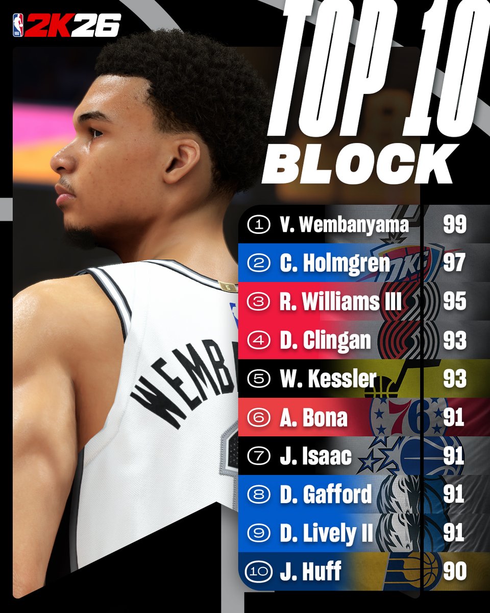 The top 10 shot blockers in NBA 2K26 👀

1. Victor Wembanyama- 99
2. Chet Holmgren- 97
3. Robert Williams III- 95
4. Donovan Clingan- 93
5. Walker Kessler- 93 
6. Adem Bona- 91
7. Jonathan Isaac- 91
8. Daniel Gafford- 91
9. Dereck Lively II- 91
10. Jay Huff- 90

Thoughts? 🤔