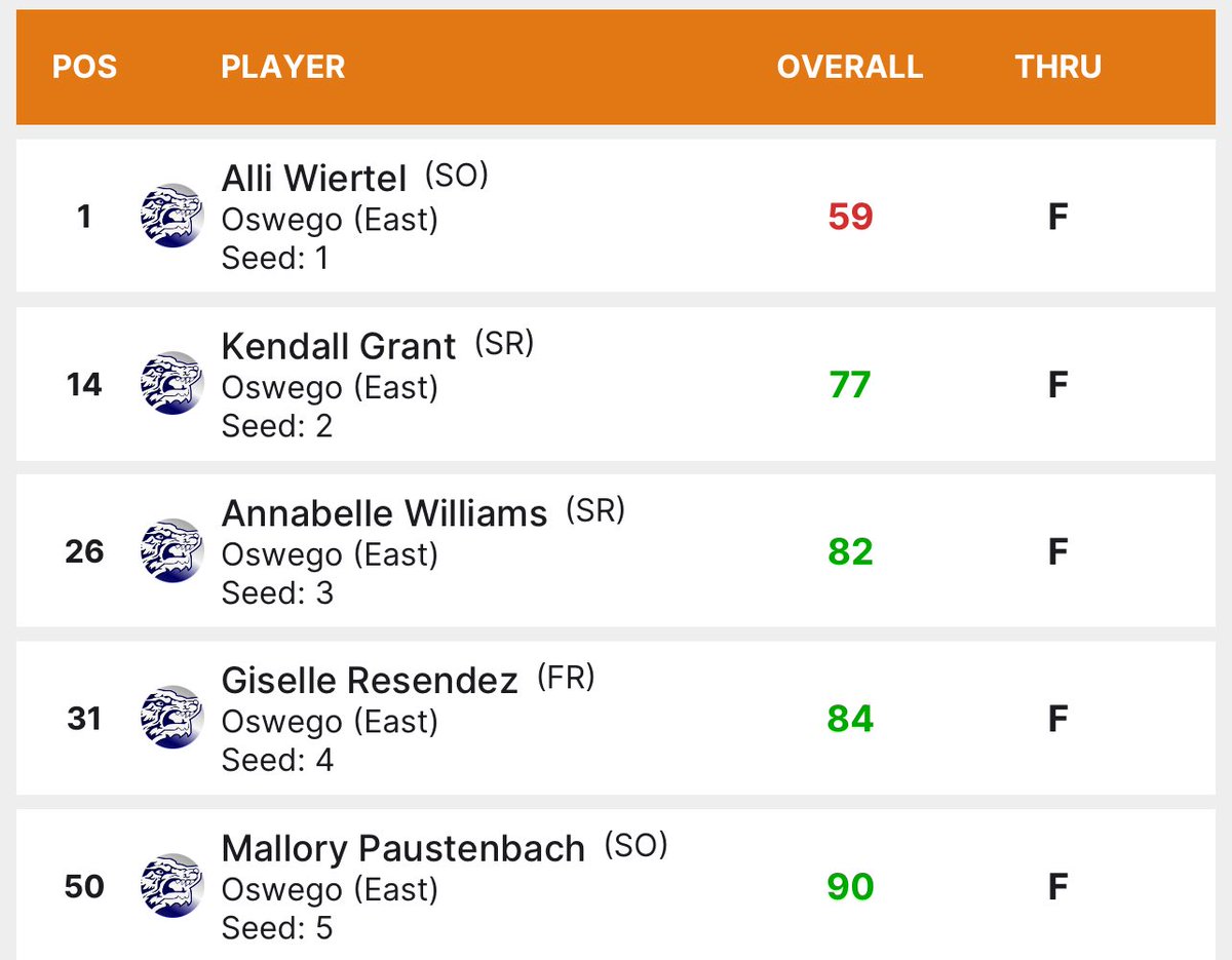 OE/OHS Girls Golf (@girlsgolfco_op) on Twitter photo Always a fun start the season at Whitetail for the PN Invite!  A great team effort and SOLID 2nd place finish (302)
💥PRs by Alli & Annabelle💥
💪🏼Top 15 finish for Kendall💪🏼
⬆️A solid round from Mallory⬆️
☝🏼First HS tournament for Giselle☝🏼
<a href="/OHS_GoPanthers/">OHS Athletics</a> <a href="/OEHS_GoWolves/">OEHS Athletics</a> Always a fun start the season at Whitetail for the PN Invite!  A great team effort and SOLID 2nd place finish (302)
💥PRs by Alli & Annabelle💥
💪🏼Top 15 finish for Kendall💪🏼
⬆️A solid round from Mallory⬆️
☝🏼First HS tournament for Giselle☝🏼
<a href="/OHS_GoPanthers/">OHS Athletics</a> <a href="/OEHS_GoWolves/">OEHS Athletics</a>