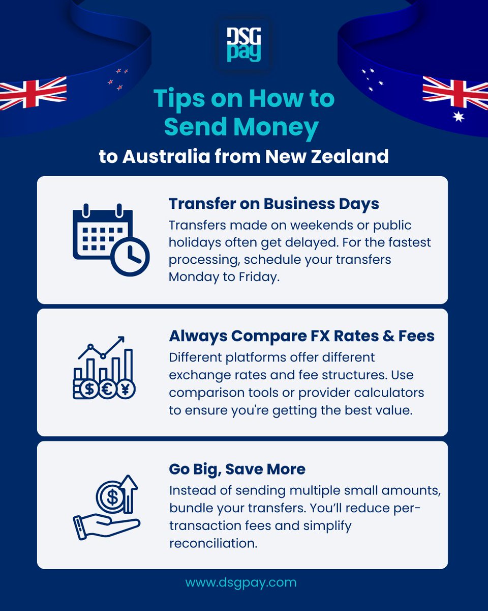 DSGPay's tweet photo. 💸 Sending money NZ ➡ AU?
✅ Transfer on business days
✅ Compare FX rates &amp; fees
✅ Bundle transfers to save
📖 Guide: https://t.co/r36EH7fBFt
📱 App: https://t.co/bDVU4XHMxk
#DSGPay #SendMoney #MoneyTransfer #NZtoAustralia #FXRates https://t.co/8AsUDX7aUs