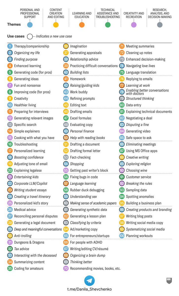 Недавнее исследование от Harvard Business Review показало 100 самых распространённых вариантов использования нейросетей людьми. В большинстве случаев люди обращаются к нейросетям за терапией и дружеским общением, поиском целей, организацией своей жизни. Подробно в скриншотах