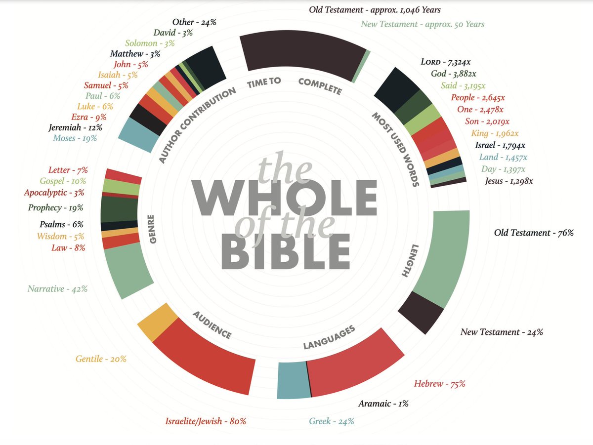FRafomoyo's tweet photo. The Bible is miraculous: written over the span of 1,500 years by more than 40 authors, across 3 continents &amp; in 3 languages. Yet it tells 1 coherent story of God’s redemption in Christ. https://t.co/Puaouwv8Ca