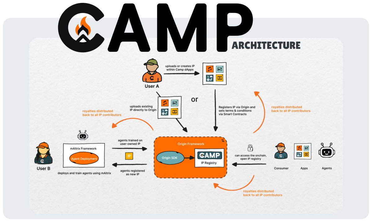 Aly ✨ (@alyweb3) on Twitter photo Watching <a href="/campnetworkxyz/">Camp Network ⛺️</a> turn creativity into something you can actually own is wild.
They’re not just talking about tokenized IP. People are already minting ideas as NFTs, remixing brand kits from Black Mirror to Deadmau5, and getting paid automatically when others use their Watching <a href="/campnetworkxyz/">Camp Network ⛺️</a> turn creativity into something you can actually own is wild.
They’re not just talking about tokenized IP. People are already minting ideas as NFTs, remixing brand kits from Black Mirror to Deadmau5, and getting paid automatically when others use their