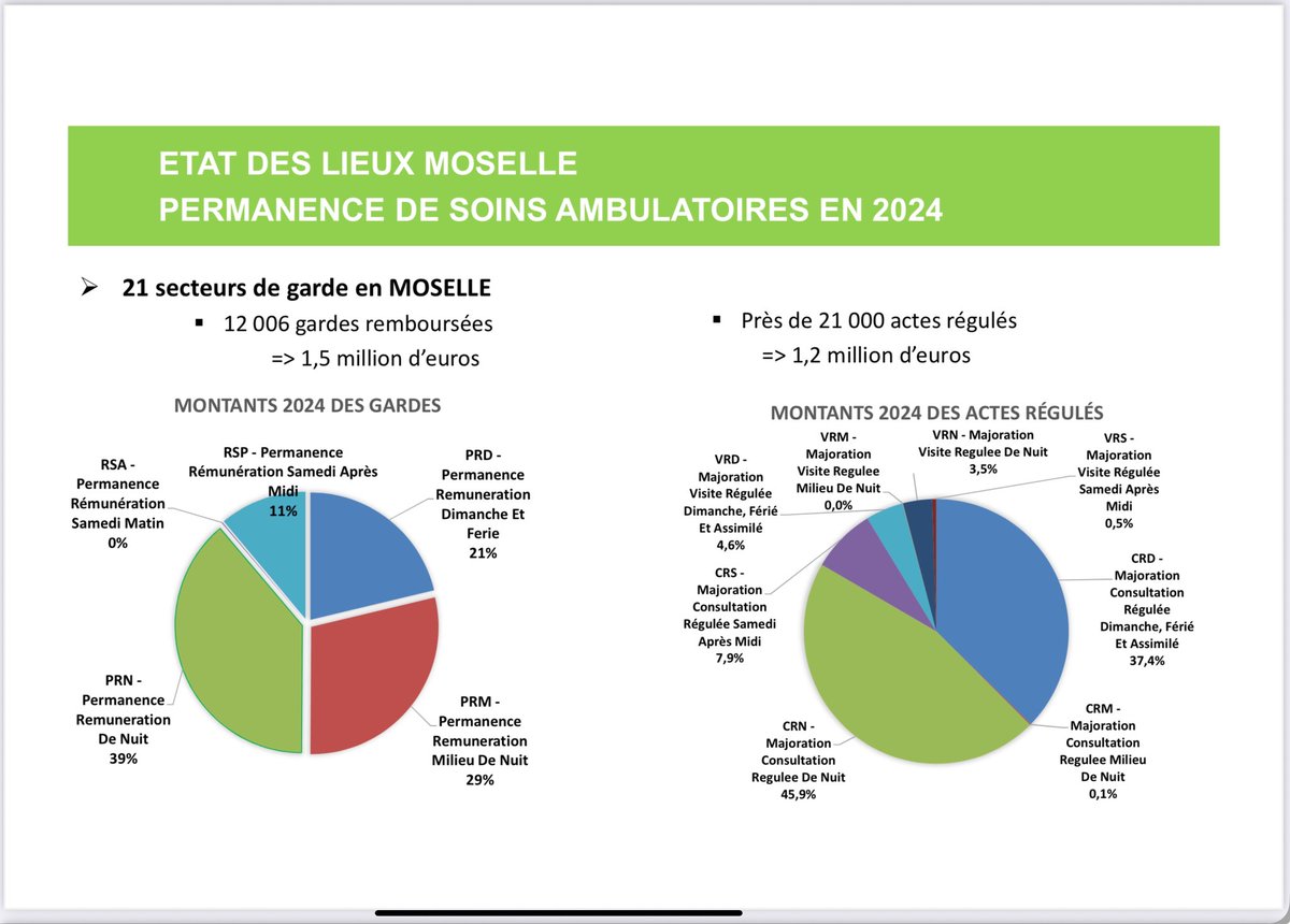 Richard Talbot (@richardtalbot9) on Twitter photo Bilan d’un an de gardes PDSA en Moselle
21000 actes pour 12000 gardes, soit 1,75 acte par garde !
Est-ce bien raisonnable de mobiliser autant de ressources pour si peu ? De fatiguer les médecins ? De rétablir d’urgence la PDSA de nuit comme <a href="/yannickneuder/">Dr. Yannick Neuder</a> le préconise ? Bilan d’un an de gardes PDSA en Moselle
21000 actes pour 12000 gardes, soit 1,75 acte par garde !
Est-ce bien raisonnable de mobiliser autant de ressources pour si peu ? De fatiguer les médecins ? De rétablir d’urgence la PDSA de nuit comme <a href="/yannickneuder/">Dr. Yannick Neuder</a> le préconise ?