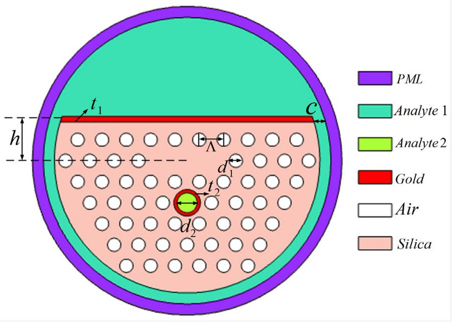 MDPIEngineering's tweet image. High-Sensitivity Refractive Index Sensor with Dual-Channel Based on Surface Plasmon Resonance Photonic Crystal Fiber
mdpi.com/1424-8220/24/1…
#photonic_crystal_fiber #surface_plasmon_resonance