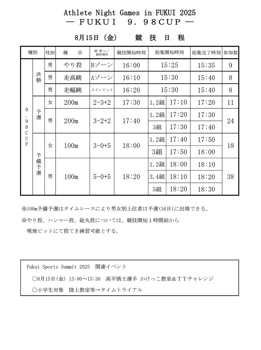 月陸Online/月刊陸上競技 (@getsuriku) on Twitter photo 8/15、16 Athlete Night Games@福井
1日目!晴れ!☀
いい風が吹いていますが、かなり暑いです!🔥
速報🔻
fukui-jaaf.com/sokuhou/kyougi…
ライブ配信🔻
youtube.com/live/oCOaTghC-…
関連ニュース🔻
rikujyokyogi.co.jp/archives/tag/a…
#ANG2025
<a href="/NightFukui/">Athlete_Night_games_in_FUKUI アスリートナイトゲームズ福井</a> 8/15、16 Athlete Night Games@福井
1日目!晴れ!☀
いい風が吹いていますが、かなり暑いです!🔥
速報🔻
fukui-jaaf.com/sokuhou/kyougi…
ライブ配信🔻
youtube.com/live/oCOaTghC-…
関連ニュース🔻
rikujyokyogi.co.jp/archives/tag/a…
#ANG2025
<a href="/NightFukui/">Athlete_Night_games_in_FUKUI アスリートナイトゲームズ福井</a>