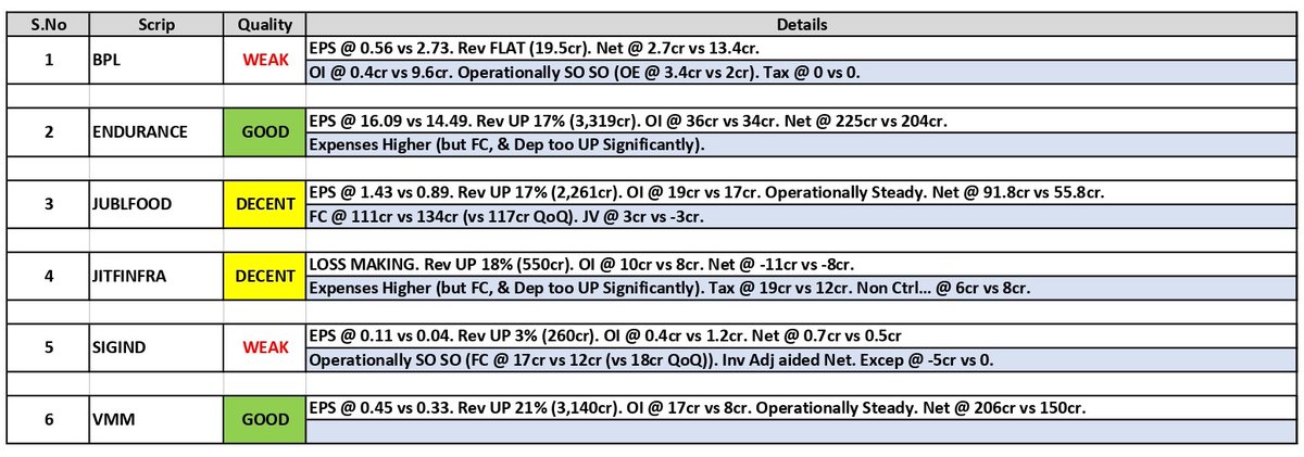 about_nav's tweet photo. #Results Updates (09):
1. #BPL Limited
2. #Endurance Technologies
3. Jubilant FoodWorks (#JUBLFOOD)
4. JITF Infralogistics (#JITFINFRA)
5. Signet Industries (#SIGIND)
6. Vishal Mega Mart (#VMM)
#Q1Results #Q1FY26 #Nifty #NiftyBank #GIFTNITY #MUTHOOTFIN #manappuram #Eternal https://t.co/EG9Cw0OigE