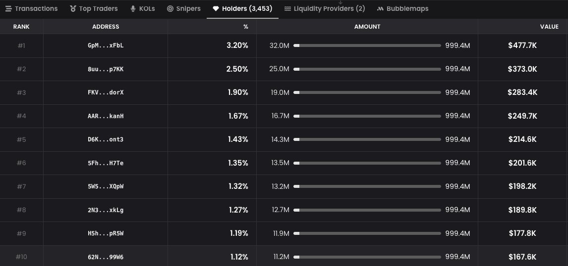 This is a solid example of a team of chef in $AOL kitchen cooking 👨🏻‍🍳👩🏻‍🍳

Good accumulation period before a new price discovery.
Current MarketCap only at $17mil.

The best part? Top 10 holders have less than 5% token allocation each. Something's definitely cooking. 

100mil soon?