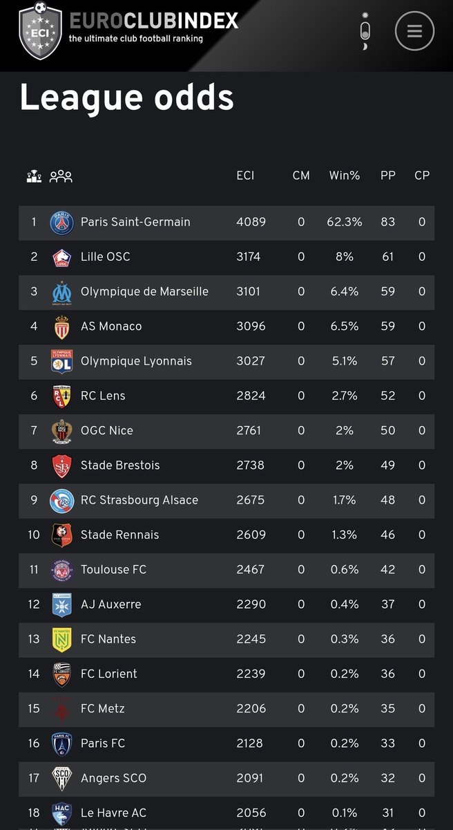 Avant le début du championnat voilà le classement de <a href="/EuroClubIndex/">Euro Club Index</a> pour la l1
Qu'en pensez vous ? Justifié ?