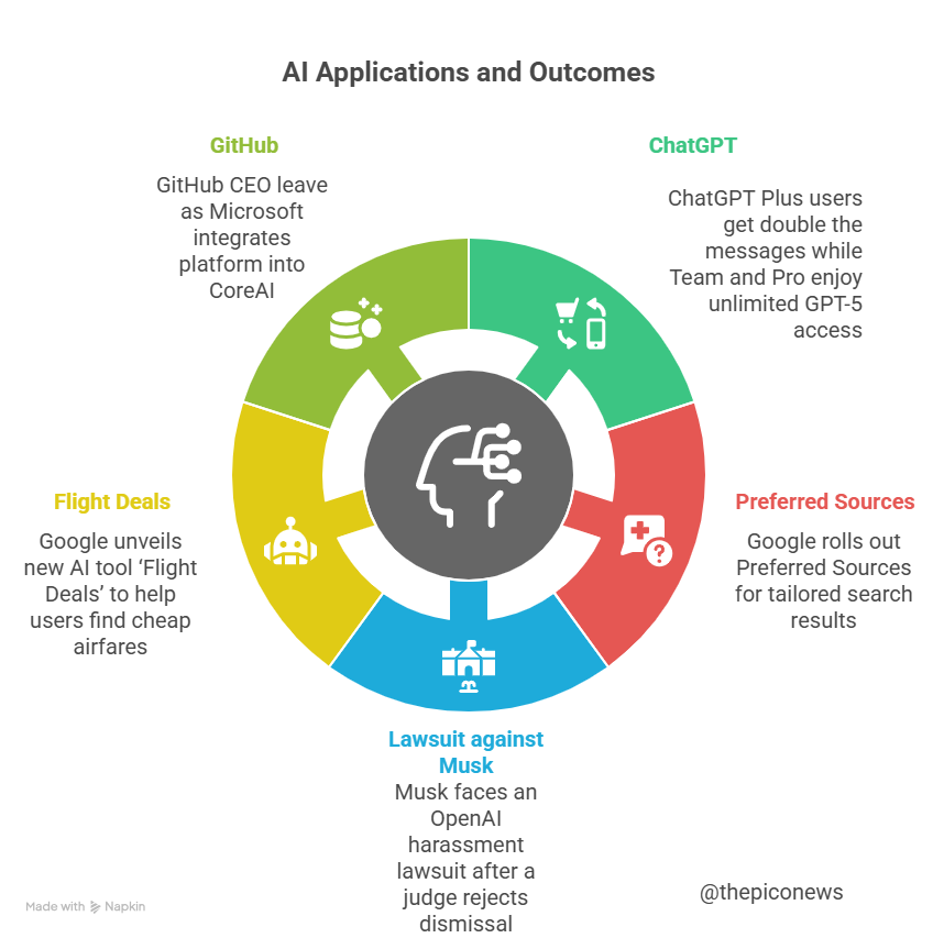 piconewsai's tweet photo. #AINews #github #CEO #Flightdeals #Google #ChatGPTPlus #PreferredSources #lawsuit https://t.co/cdzdv9pqv5