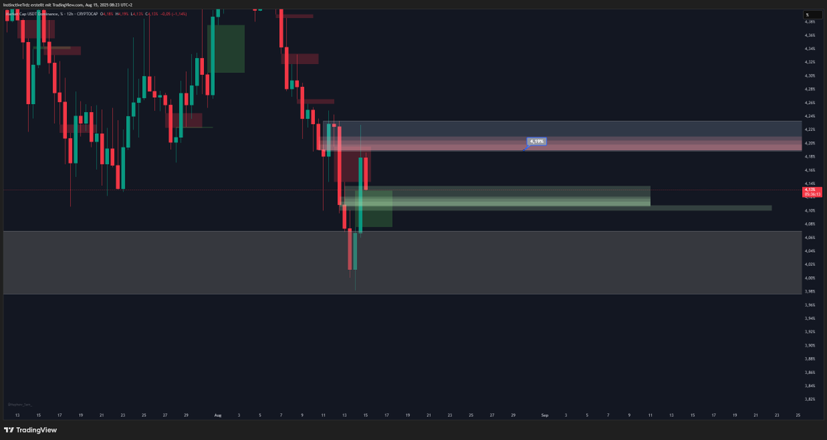 InstinctiveTrdz's tweet photo. USDT.D midterm analysis

USDT.D update came right on time, huge liquidation wave across the board. It hit my target, but $BTC.D still got some space till it hits my poi, so alts might bleed a little more before further upside continuation.

Nonetheless we will play it level by level. There was no clear invalidation of my zones, it was possible to take long trades with proper risk management and clear strategy, not just full porting random #altcoins. I will look for extra confirmation and will take some hedge shorts if the new built liq areas on USDT.D and other majors get hit. If I get some good alignments I will try to share it here.