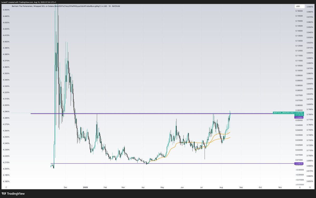 Once $BERT gets above &amp; holds above this key price level, ATHs come quickly imo 

Still time to fomo buy this if you haven't already