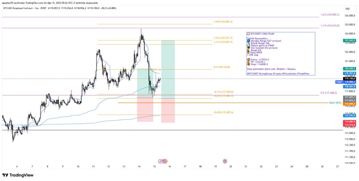🚀 BTCUSDT LONG GÜNCELLEME

✅ İşlem giriş bölgemiz nokta atışı çalıştı.
💰 Kâr alım bölgesine yaklaştık, kârınızı alın.
📊 A-VWAP, Golden bölge ve Monday EQ kesişimi bir arada.
⚡ Burası kırılırsa yükseliş hızlanabilir.
💎 Kârınızı alın ama pozun bir kısmını açık bırakın.