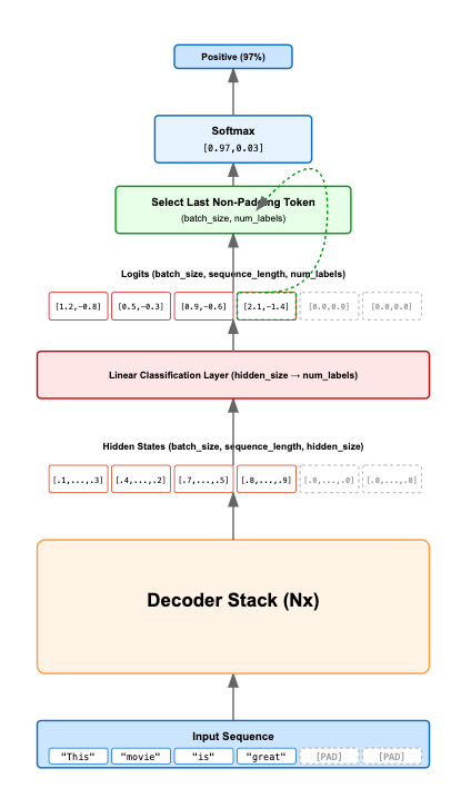If you want to learn how to use LLMs for classification in depth (including fine-tuning), I wrote a comprehensive guide covering the theory and practical implementation  a while back.

This includes explaining the gotchas for using decoders as classifiers.

LLMs as classifiers