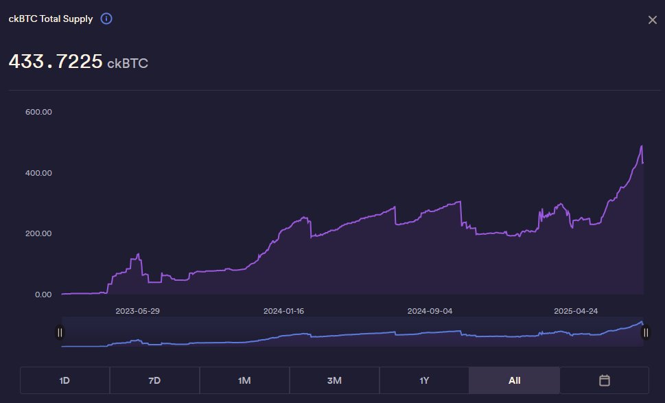 Congratulations <a href="/dfinity/">DFINITY</a> on the launch of bitcoindefi.dev ♾️

Following the launch, the ckBTC total supply peaked at more than 480 $BTC on #ICP!

Here is today's total supply update: